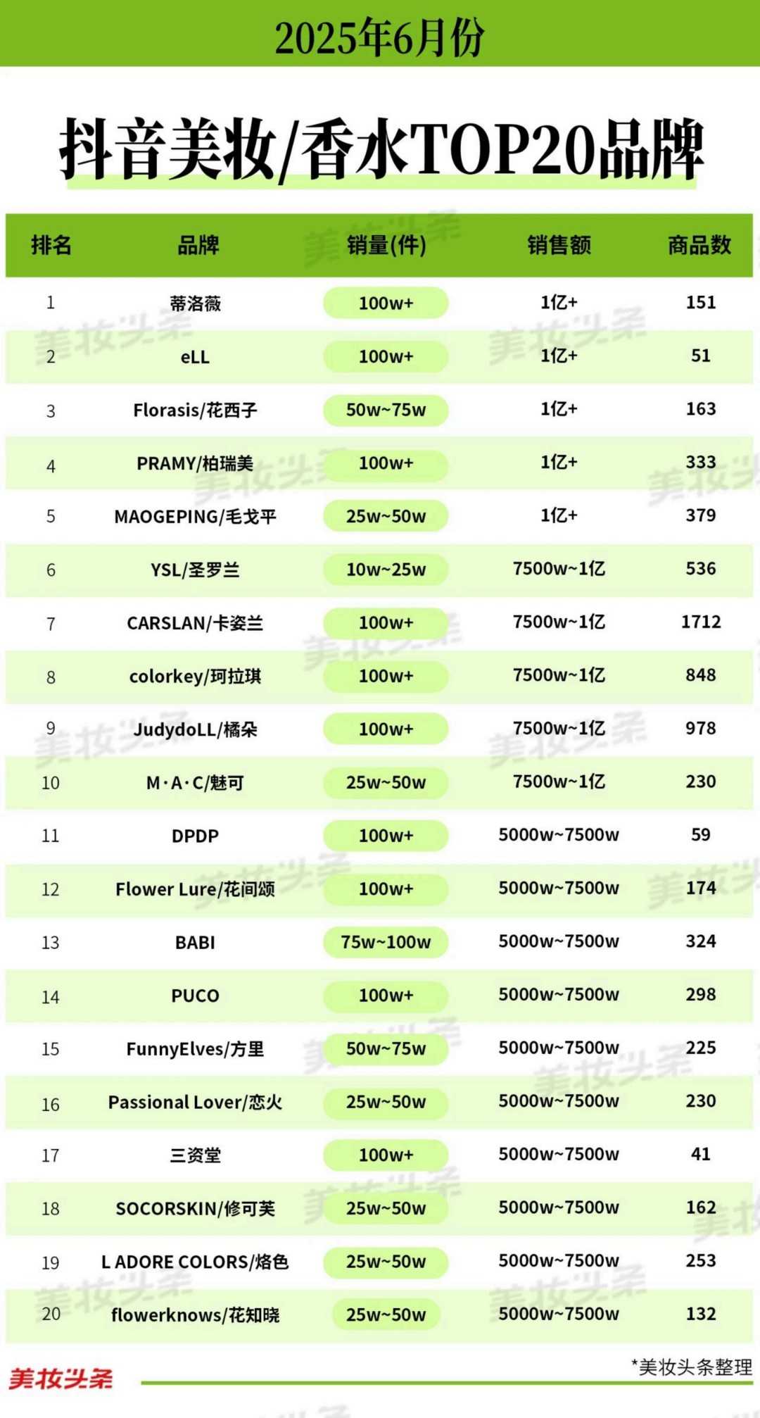 2025-6月抖音护肤美妆香水TOP20品牌和销量商品