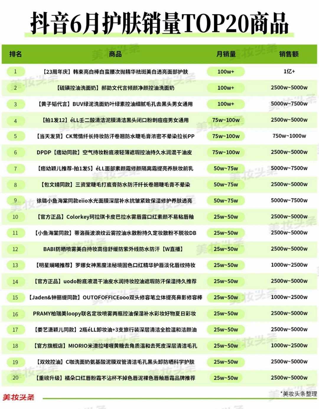 2025-6月抖音护肤美妆香水TOP20品牌和销量商品