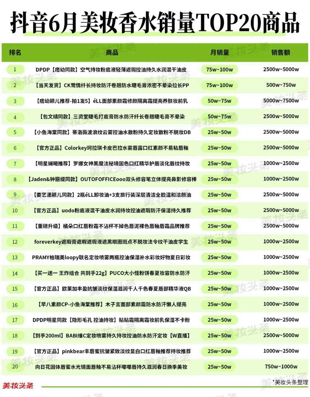 2025-6月抖音护肤美妆香水TOP20品牌和销量商品