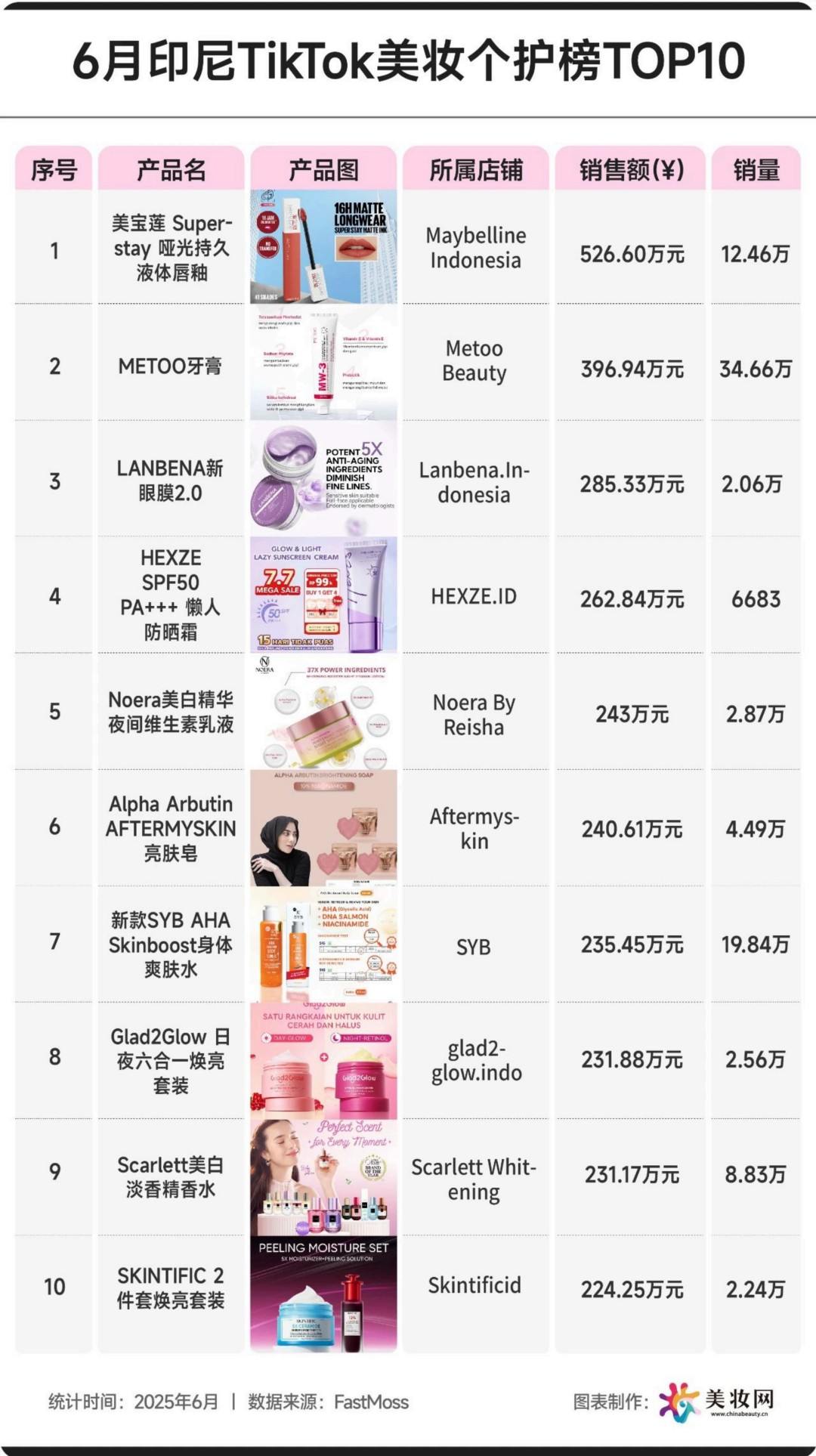2025-6月TikTok美妆个护榜TOP10