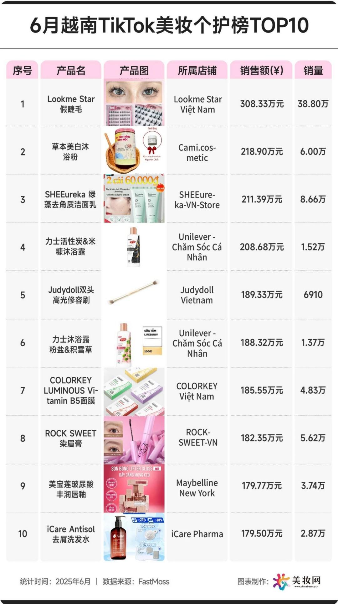2025-6月TikTok美妆个护榜TOP10