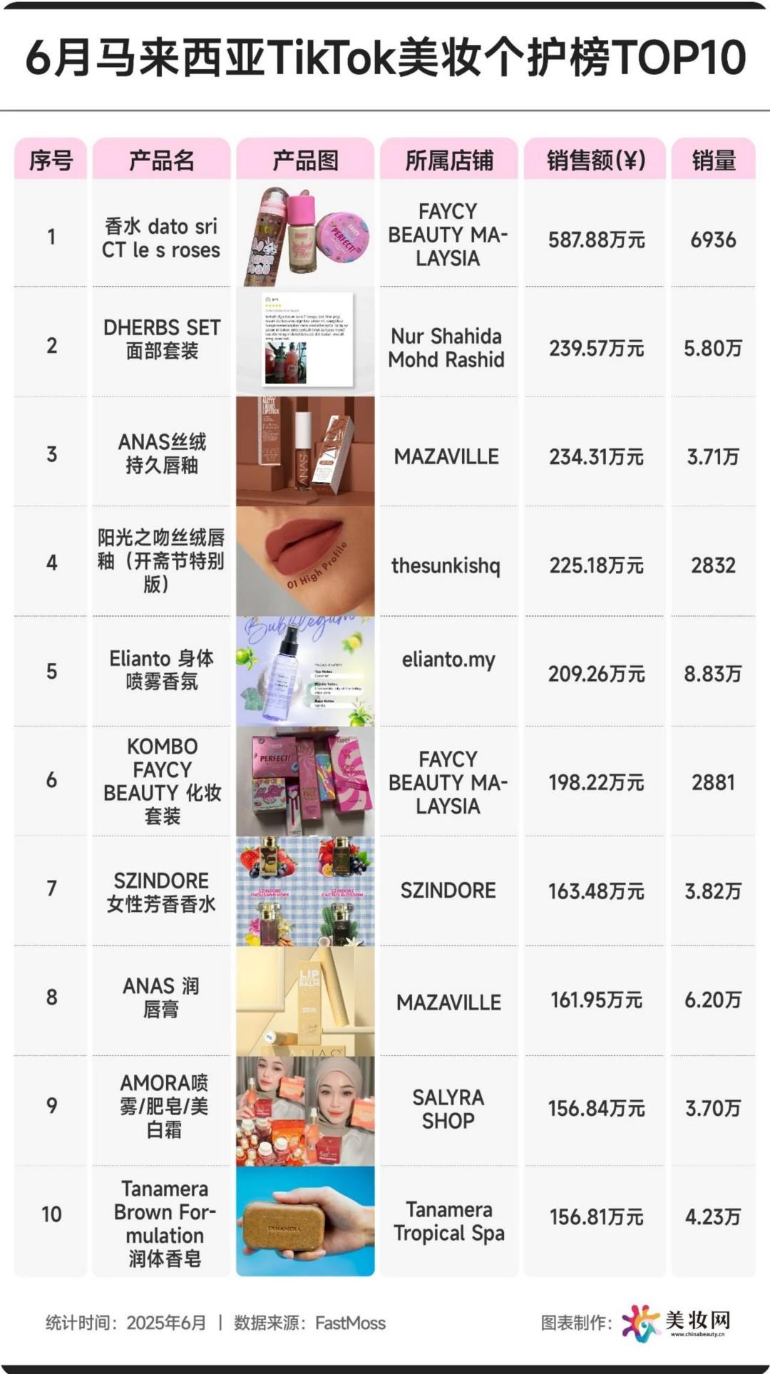 2025-6月TikTok美妆个护榜TOP10