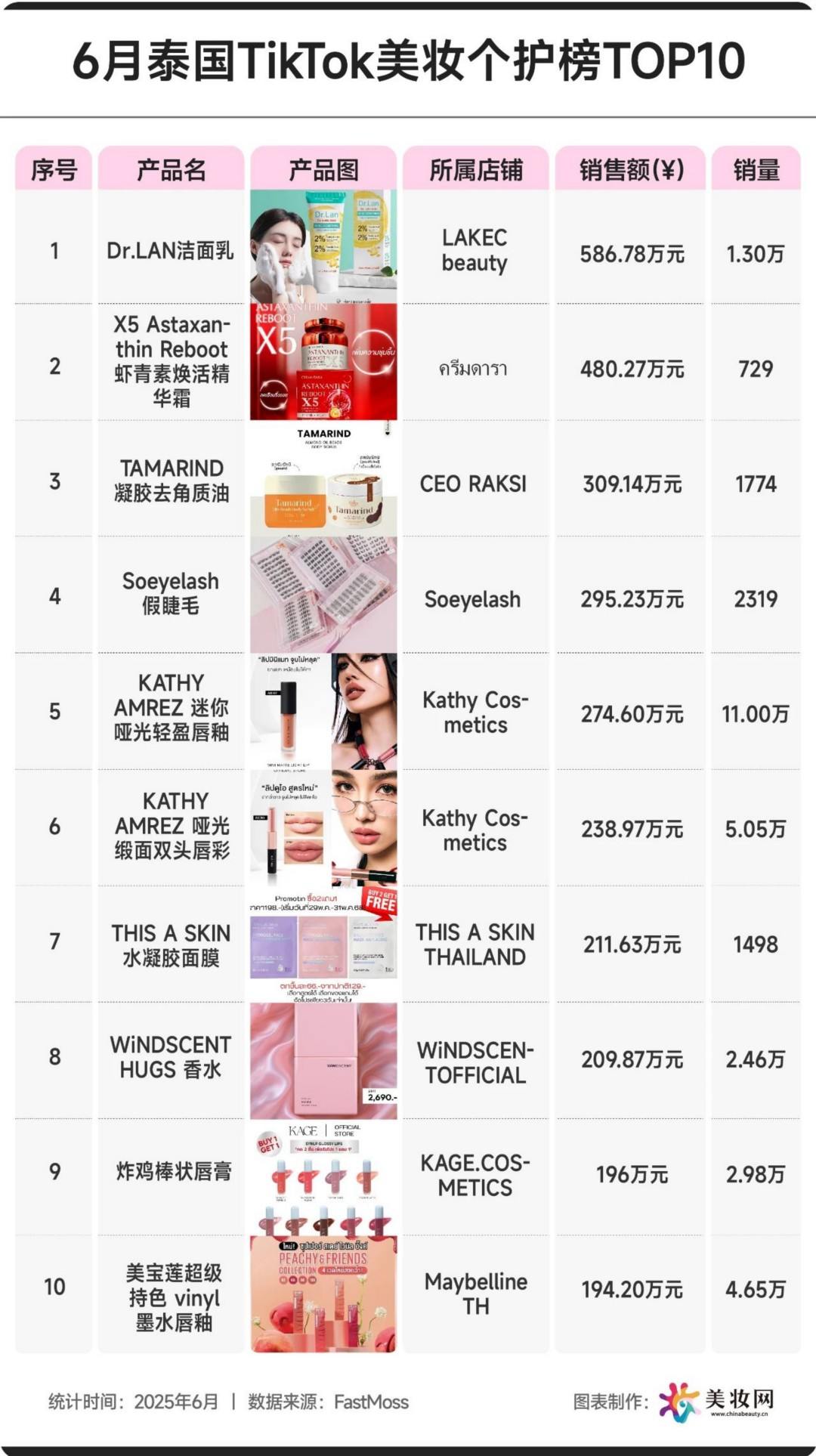 2025-6月TikTok美妆个护榜TOP10