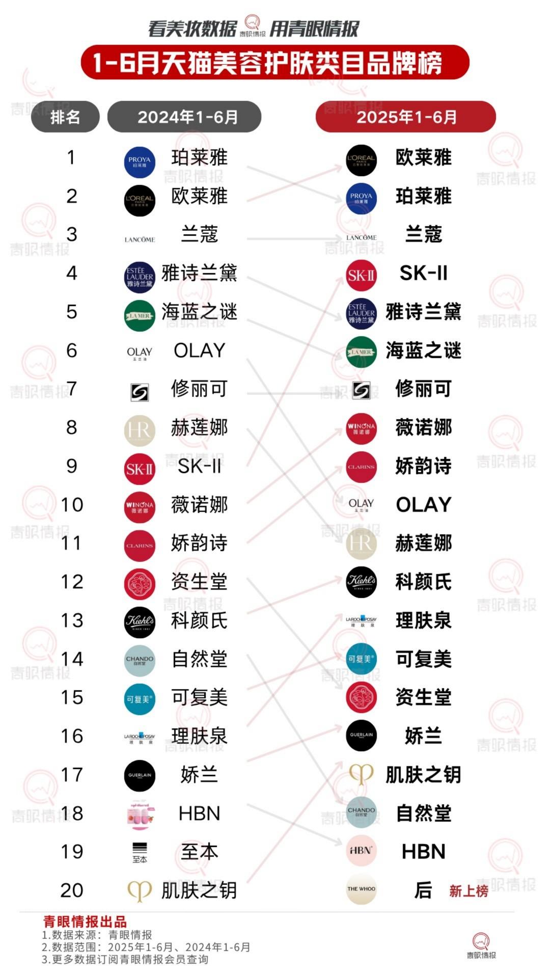 2025 1-6月天猫美容护肤彩妆香水排行榜