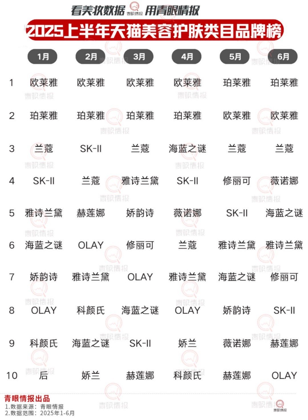 2025 1-6月天猫美容护肤彩妆香水排行榜