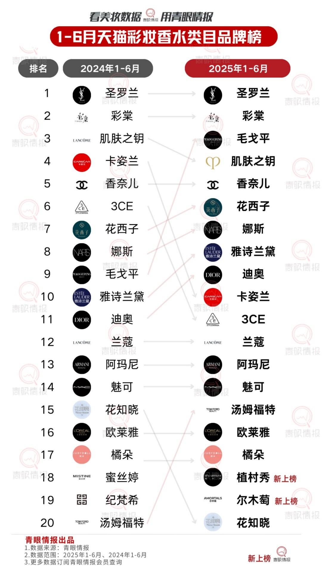 2025 1-6月天猫美容护肤彩妆香水排行榜