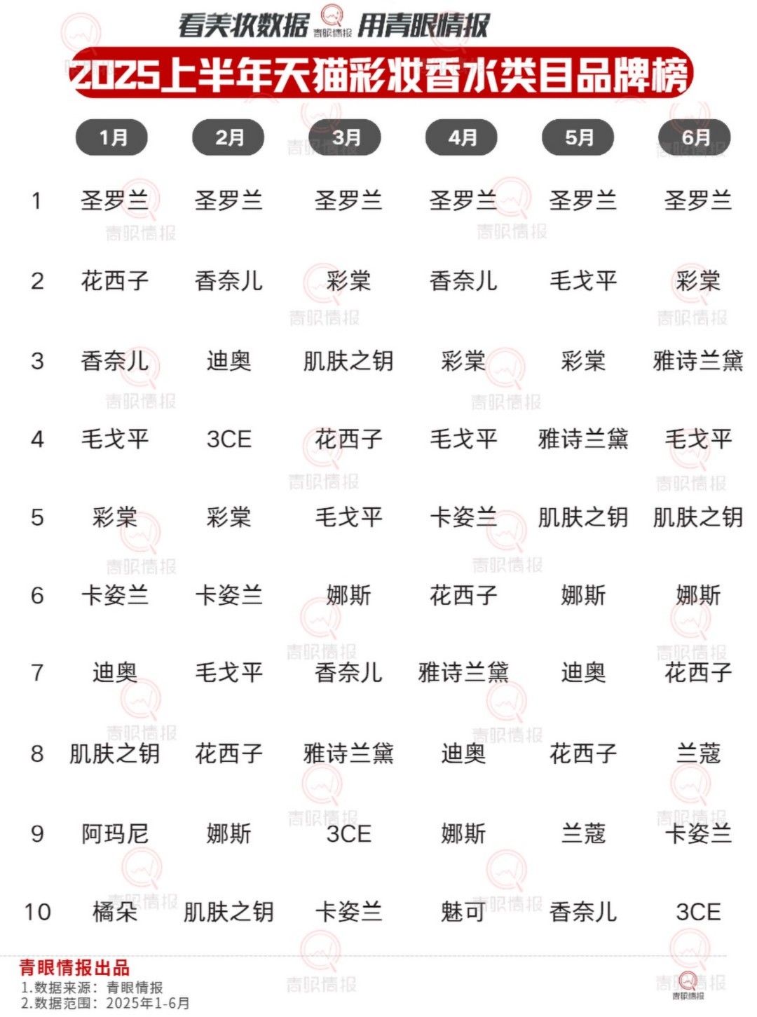 2025 1-6月天猫美容护肤彩妆香水排行榜