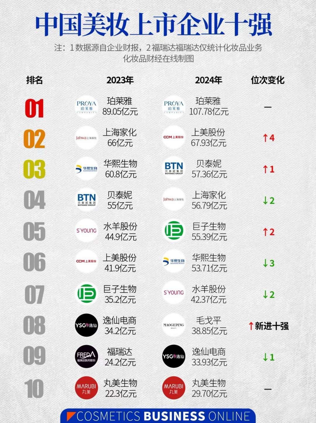 2024中国美妆上市企业十强