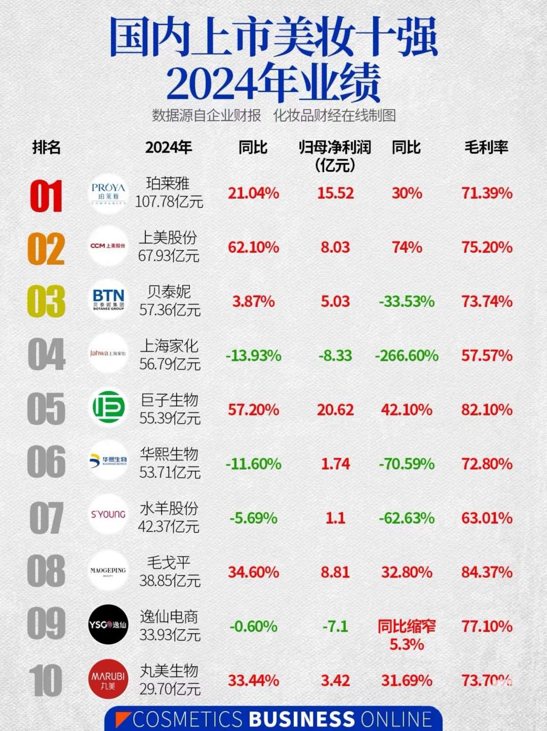 2024中国美妆上市企业十强