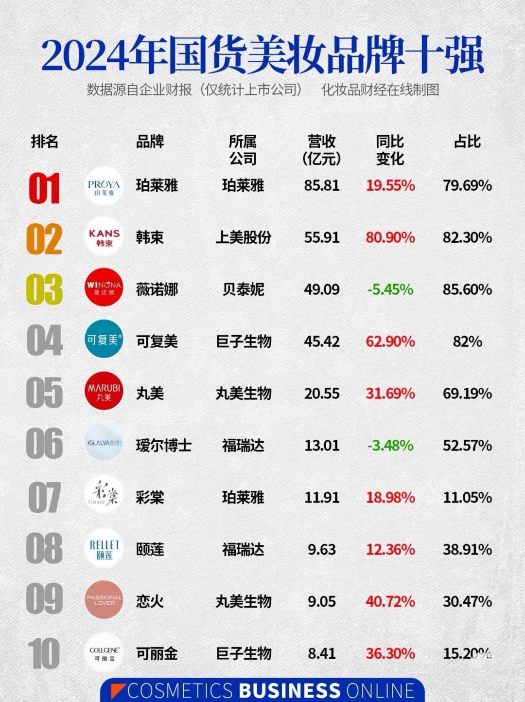 2024中国美妆上市企业十强