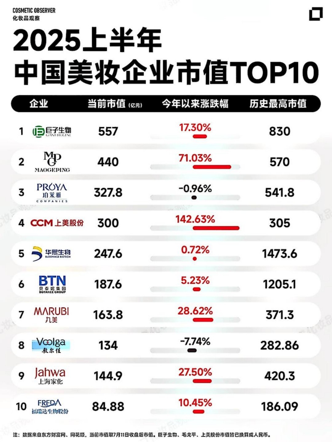 2025上半年中国美妆企业市值TOP10