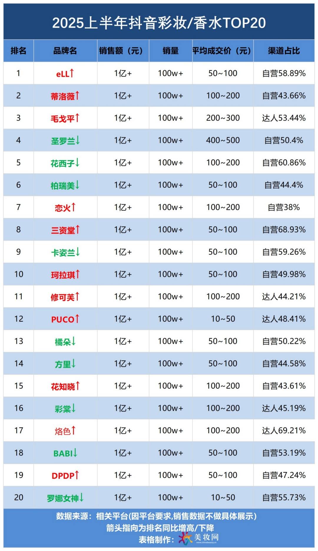 2025上半年抖音护肤香水彩妆TOP20