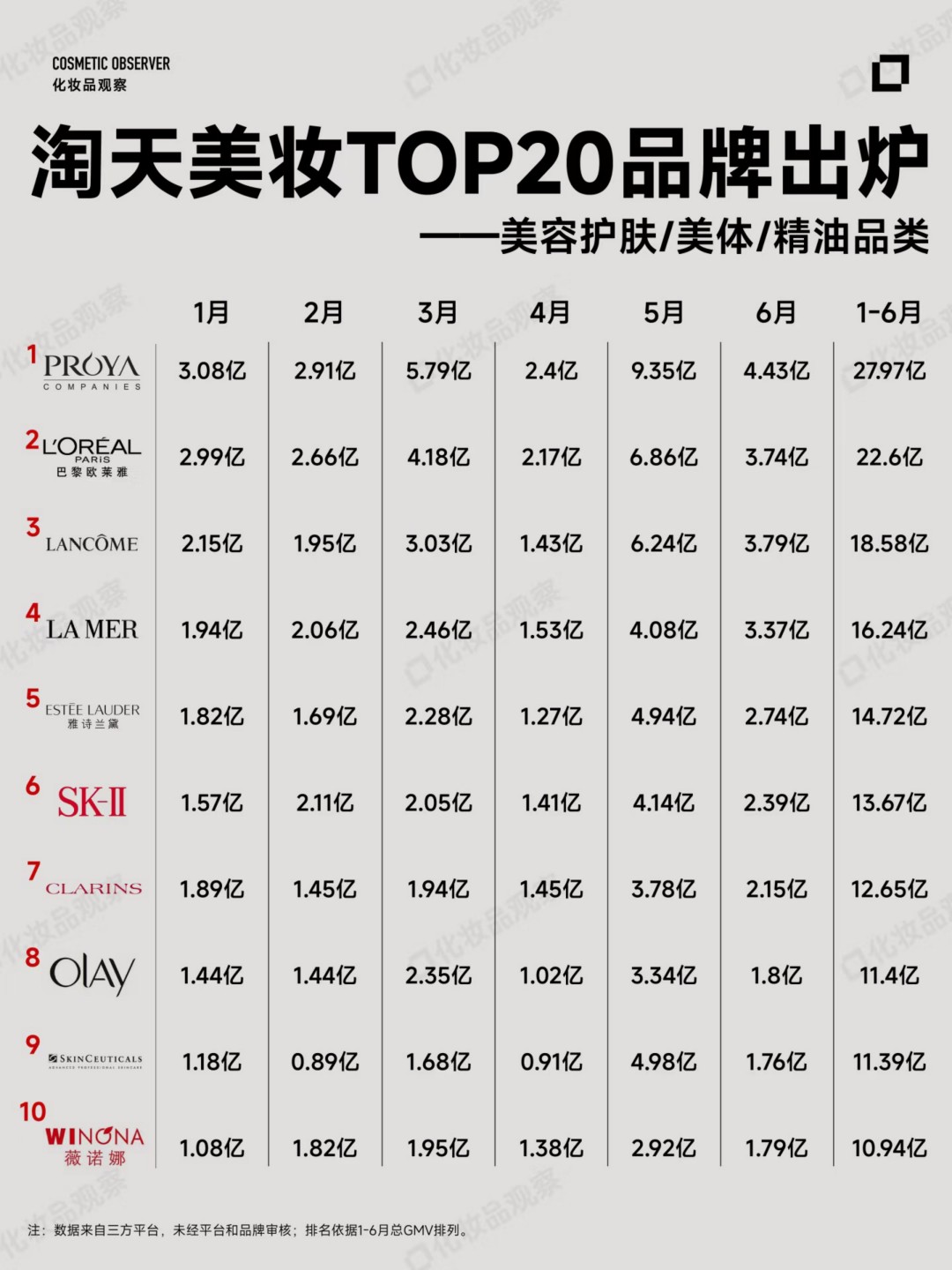 2025 1-6月淘天美妆TOP20品牌出炉
