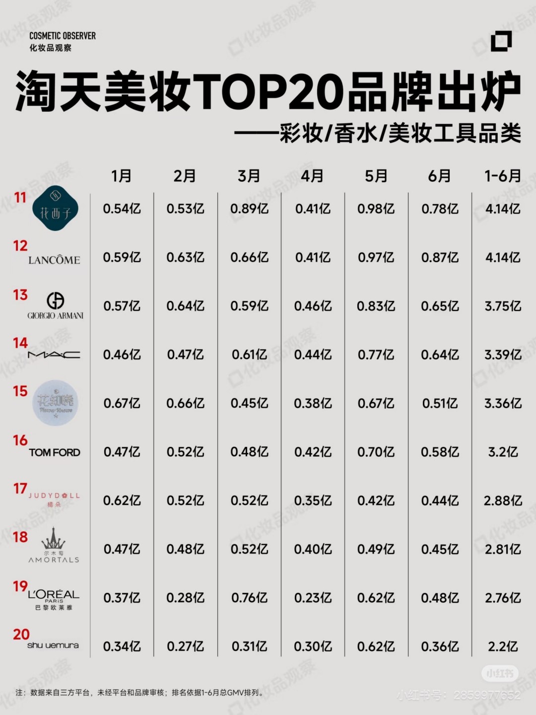 2025 1-6月淘天美妆TOP20品牌出炉
