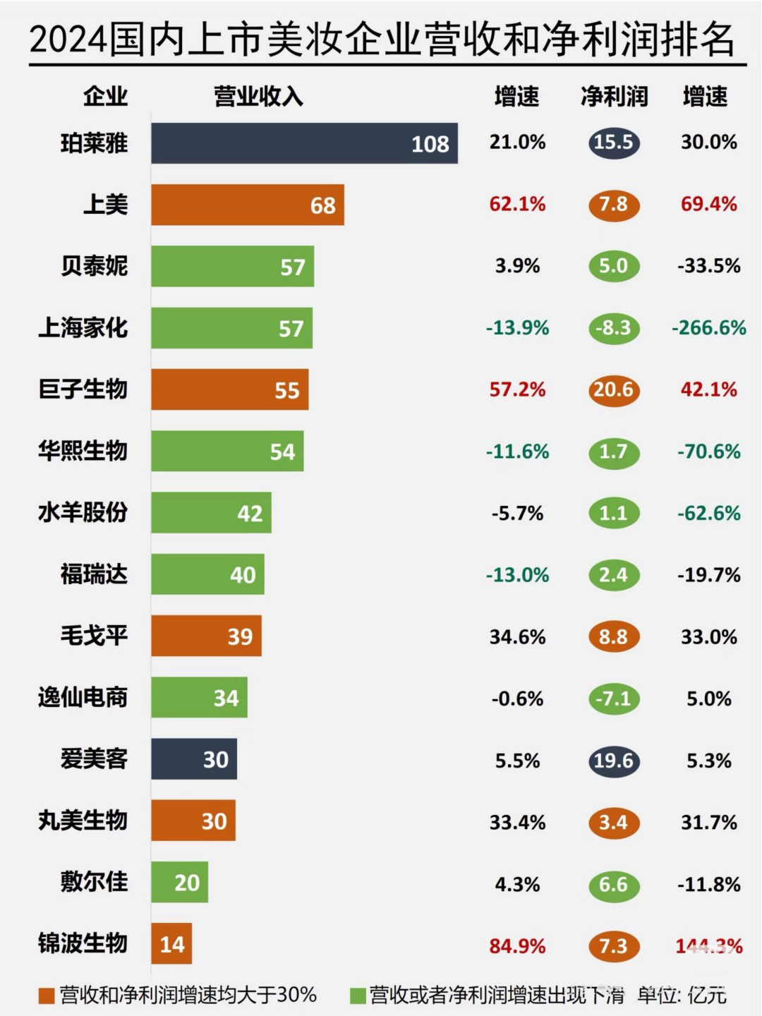 2024国内上市美妆企业营收和销售费用排名