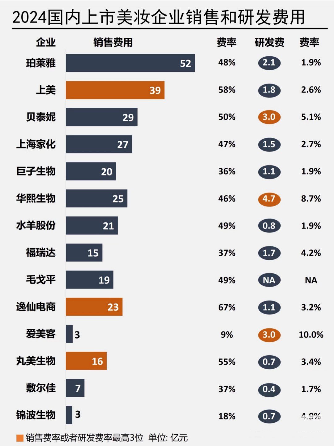 2024国内上市美妆企业营收和销售费用排名