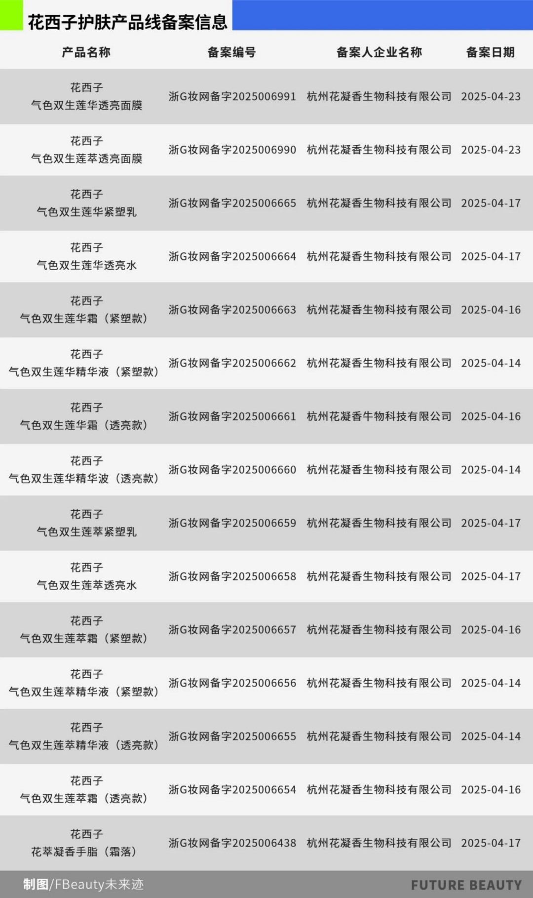 2024-2025毛戈平花西子护肤产品线备案信息