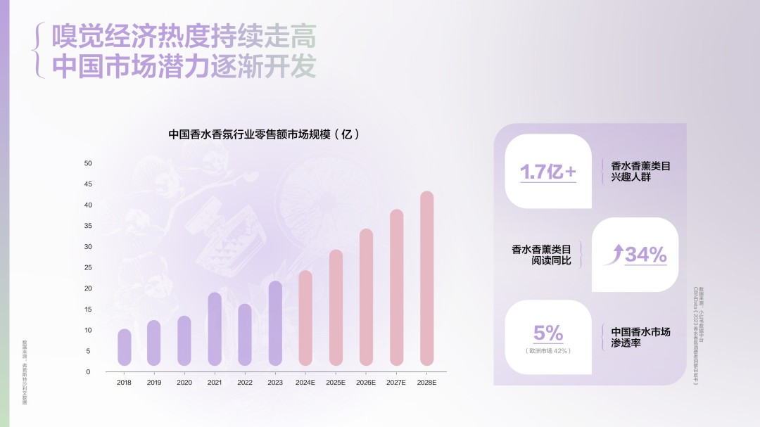 2025香水香氛行业趋势灵感图鉴