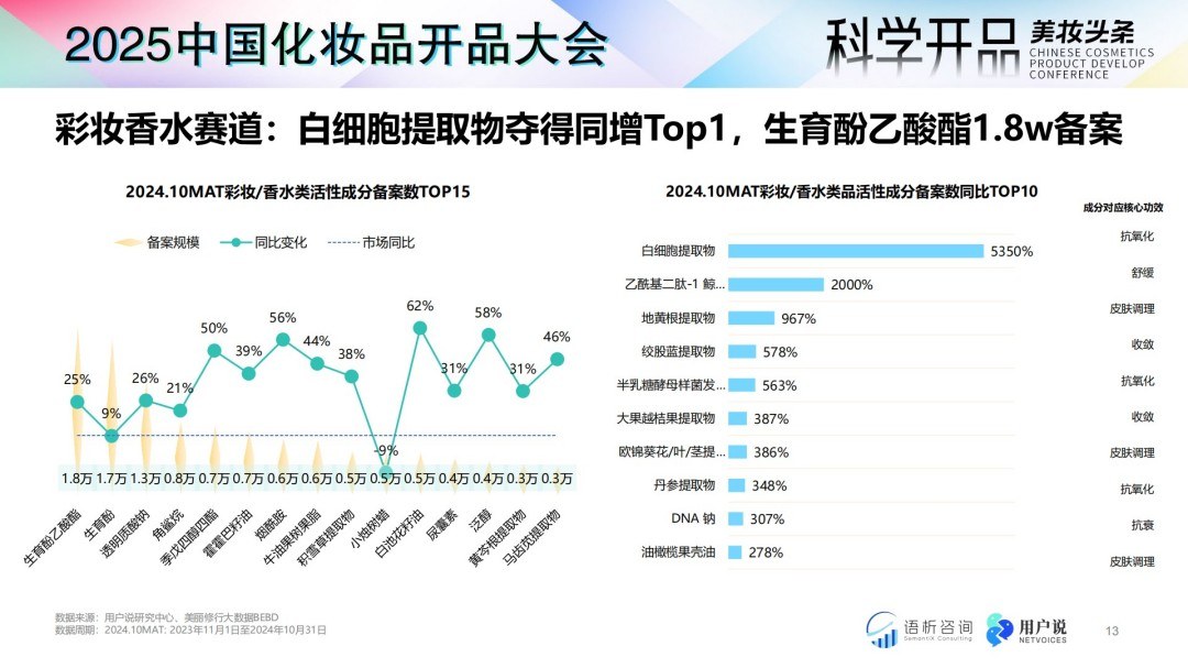 解码2025：中国美妆个护原料成分消费趋势前瞻