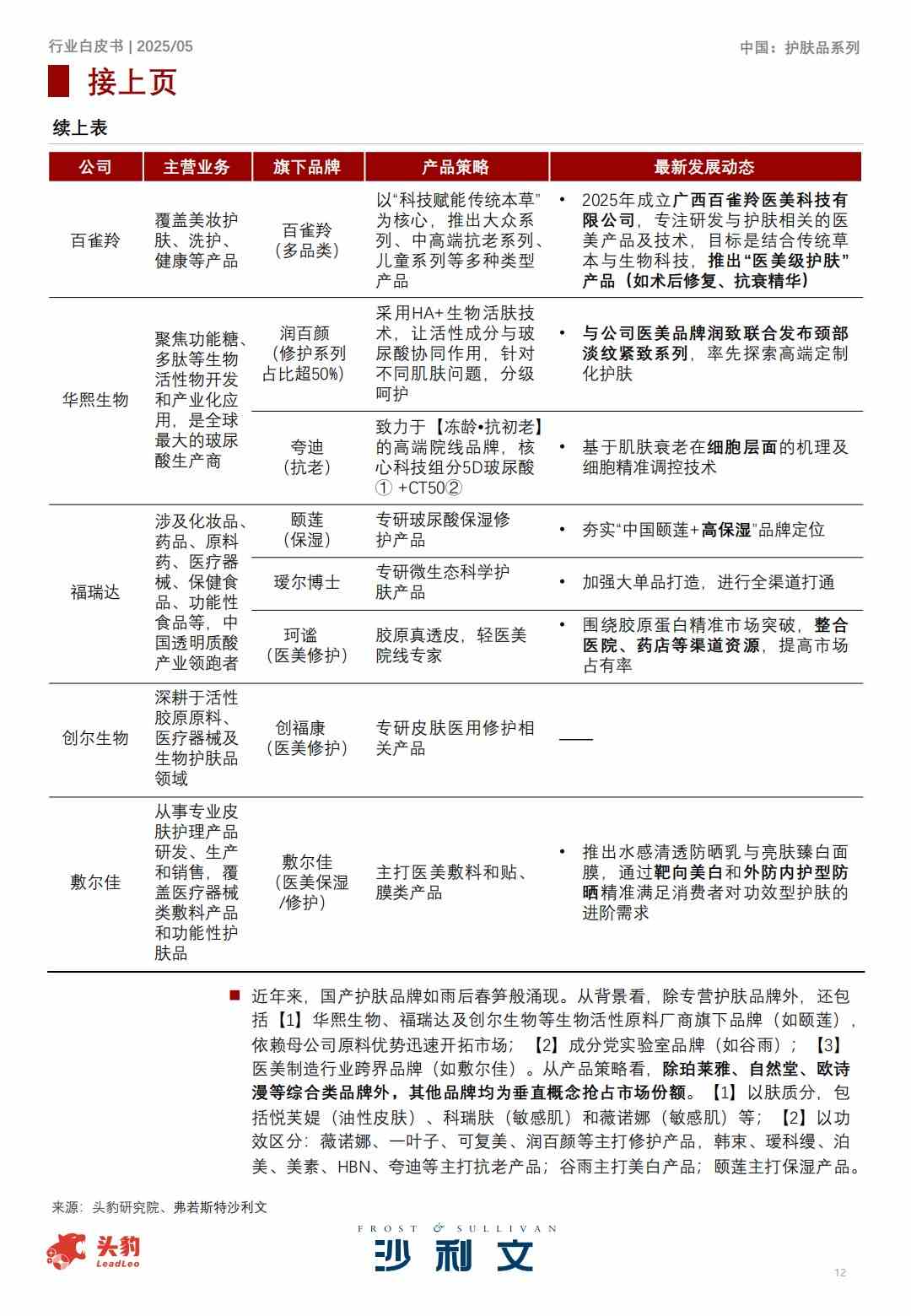 2025中国护肤品行业白皮书