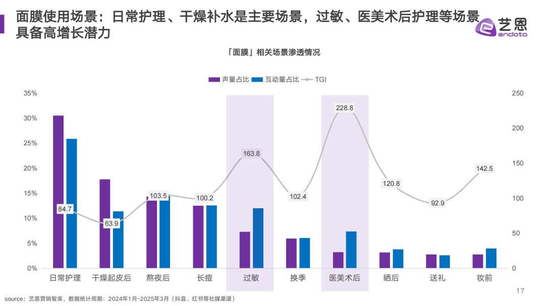 2025面膜消费趋势报告