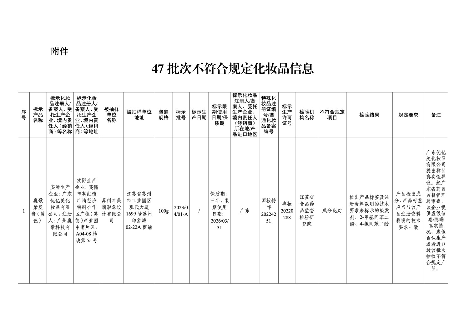 国家药监局通报 47 批次不符合规定化妆品 涉及染发膏、防晒霜等多品类