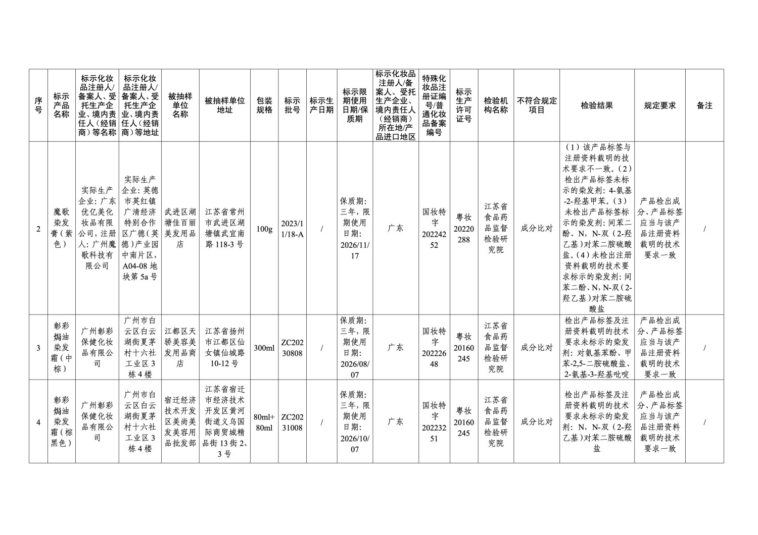 国家药监局通报 47 批次不符合规定化妆品 涉及染发膏、防晒霜等多品类