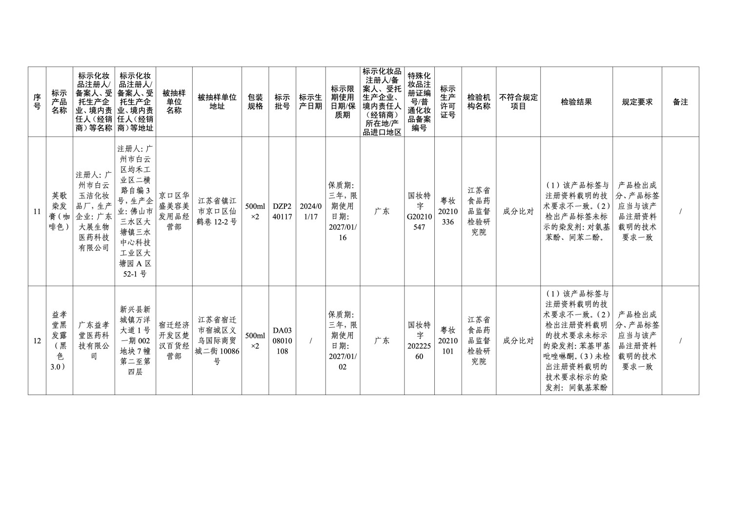 国家药监局通报 47 批次不符合规定化妆品 涉及染发膏、防晒霜等多品类