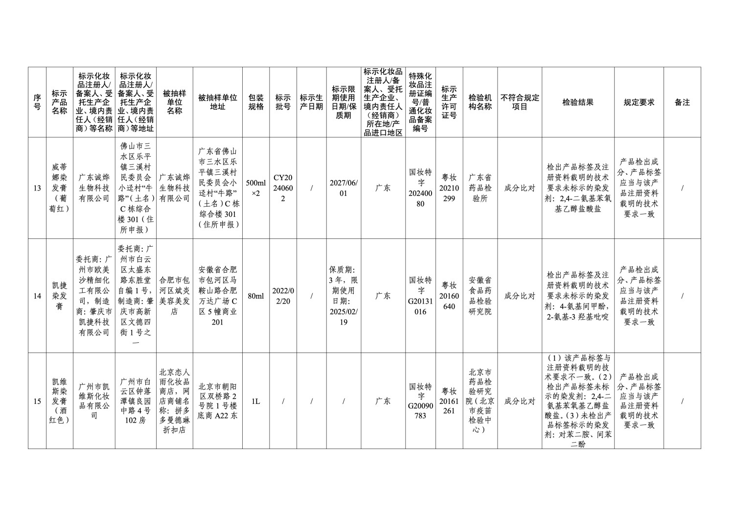国家药监局通报 47 批次不符合规定化妆品 涉及染发膏、防晒霜等多品类