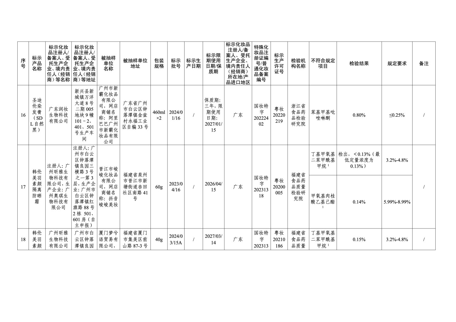 国家药监局通报 47 批次不符合规定化妆品 涉及染发膏、防晒霜等多品类
