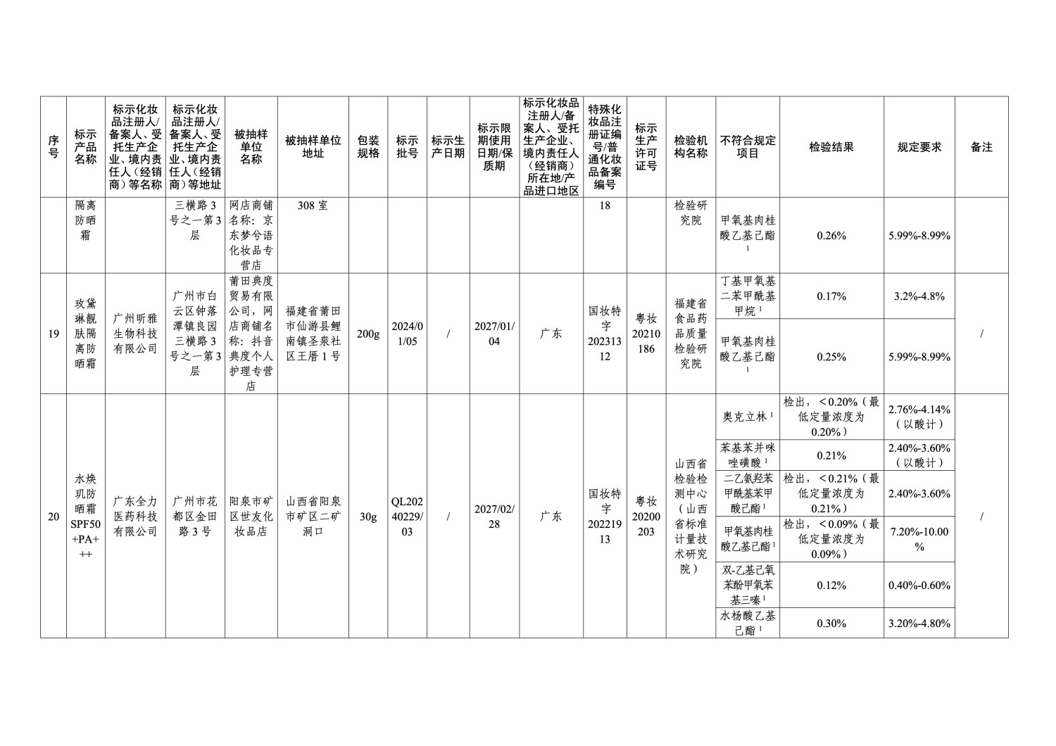 国家药监局通报 47 批次不符合规定化妆品 涉及染发膏、防晒霜等多品类