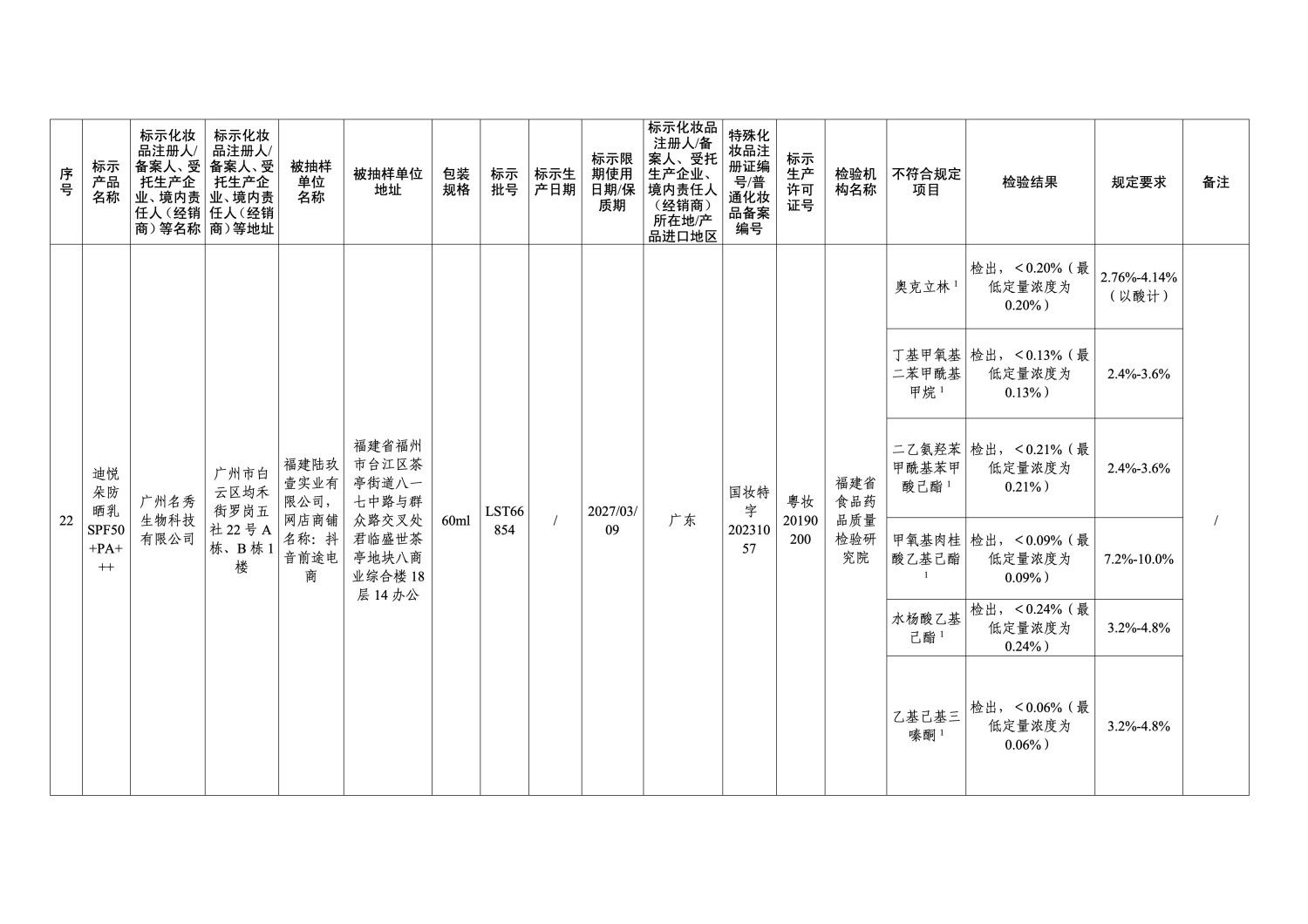 国家药监局通报 47 批次不符合规定化妆品 涉及染发膏、防晒霜等多品类