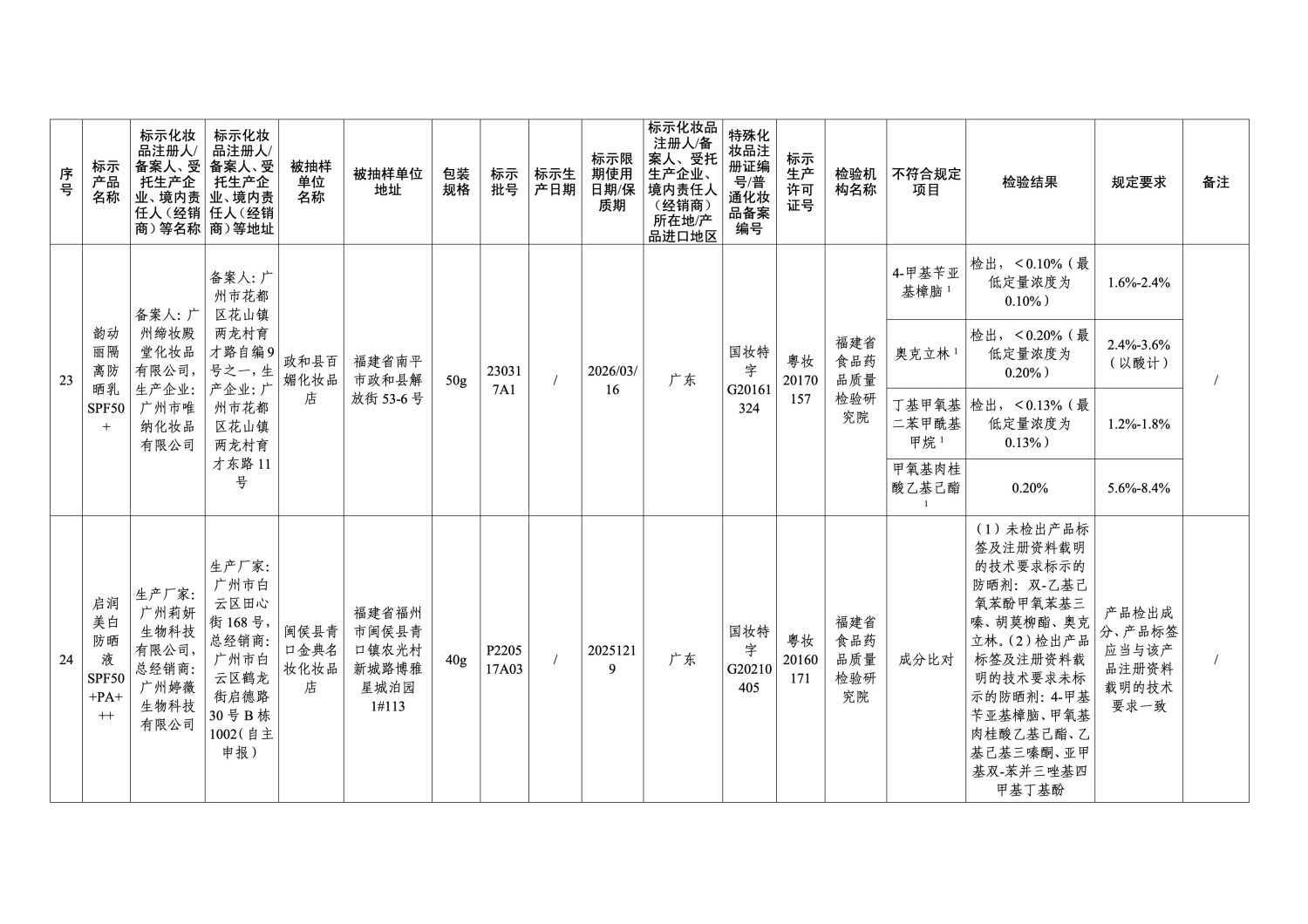 国家药监局通报 47 批次不符合规定化妆品 涉及染发膏、防晒霜等多品类