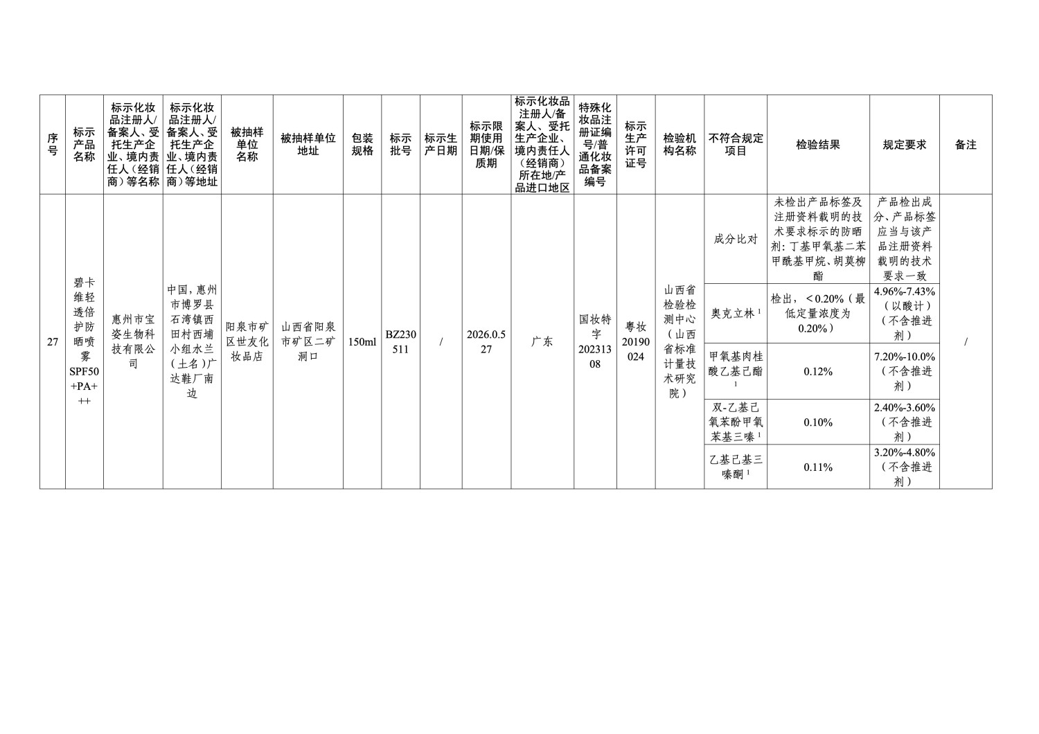 国家药监局通报 47 批次不符合规定化妆品 涉及染发膏、防晒霜等多品类