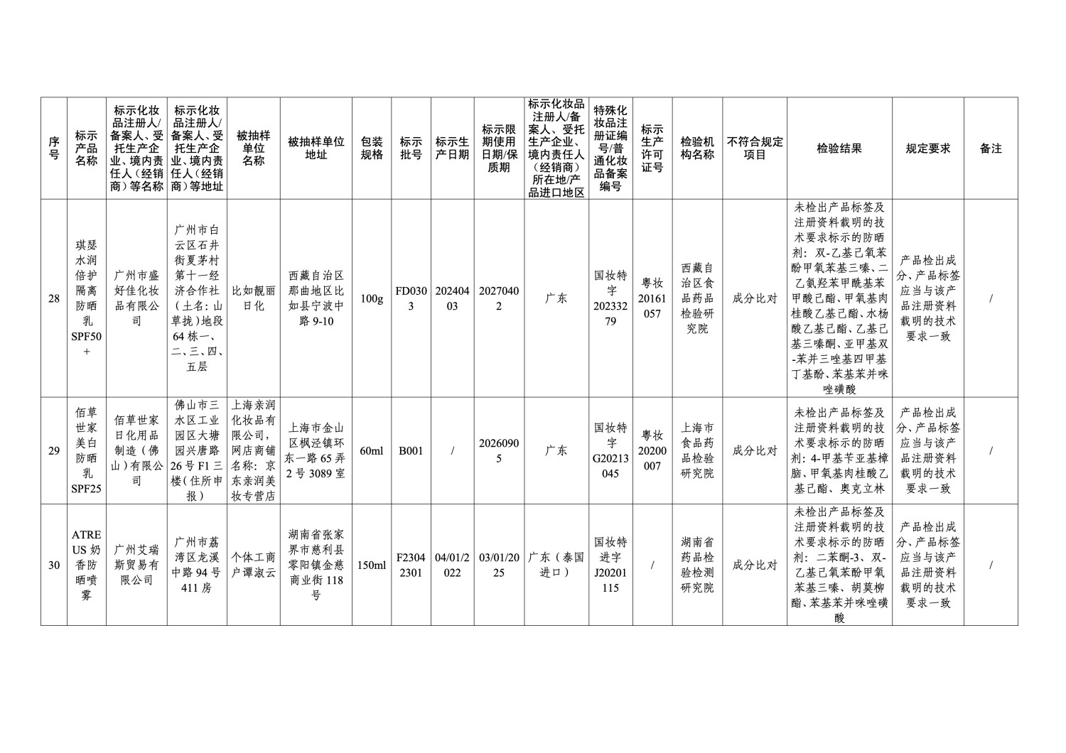 国家药监局通报 47 批次不符合规定化妆品 涉及染发膏、防晒霜等多品类