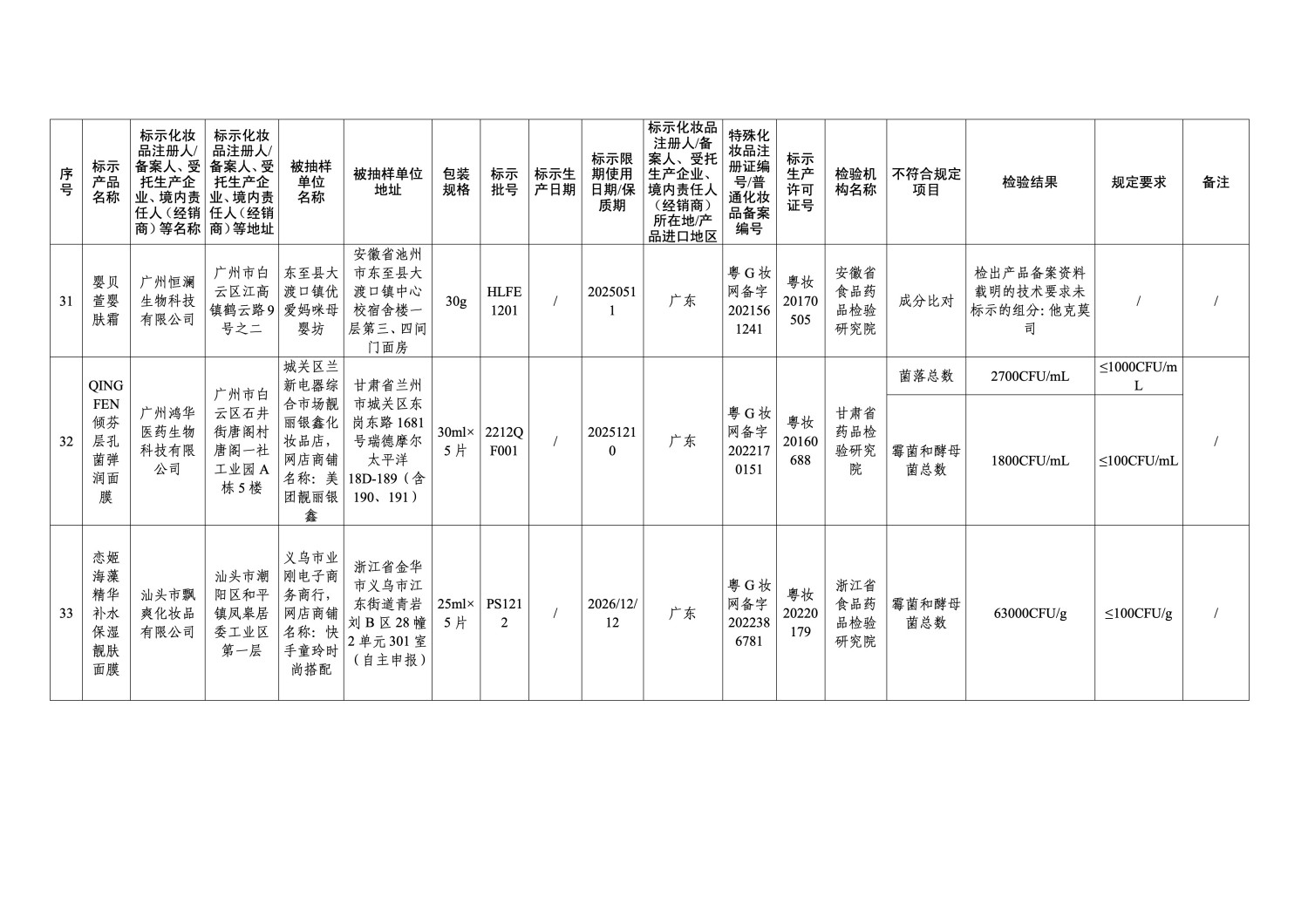 国家药监局通报 47 批次不符合规定化妆品 涉及染发膏、防晒霜等多品类