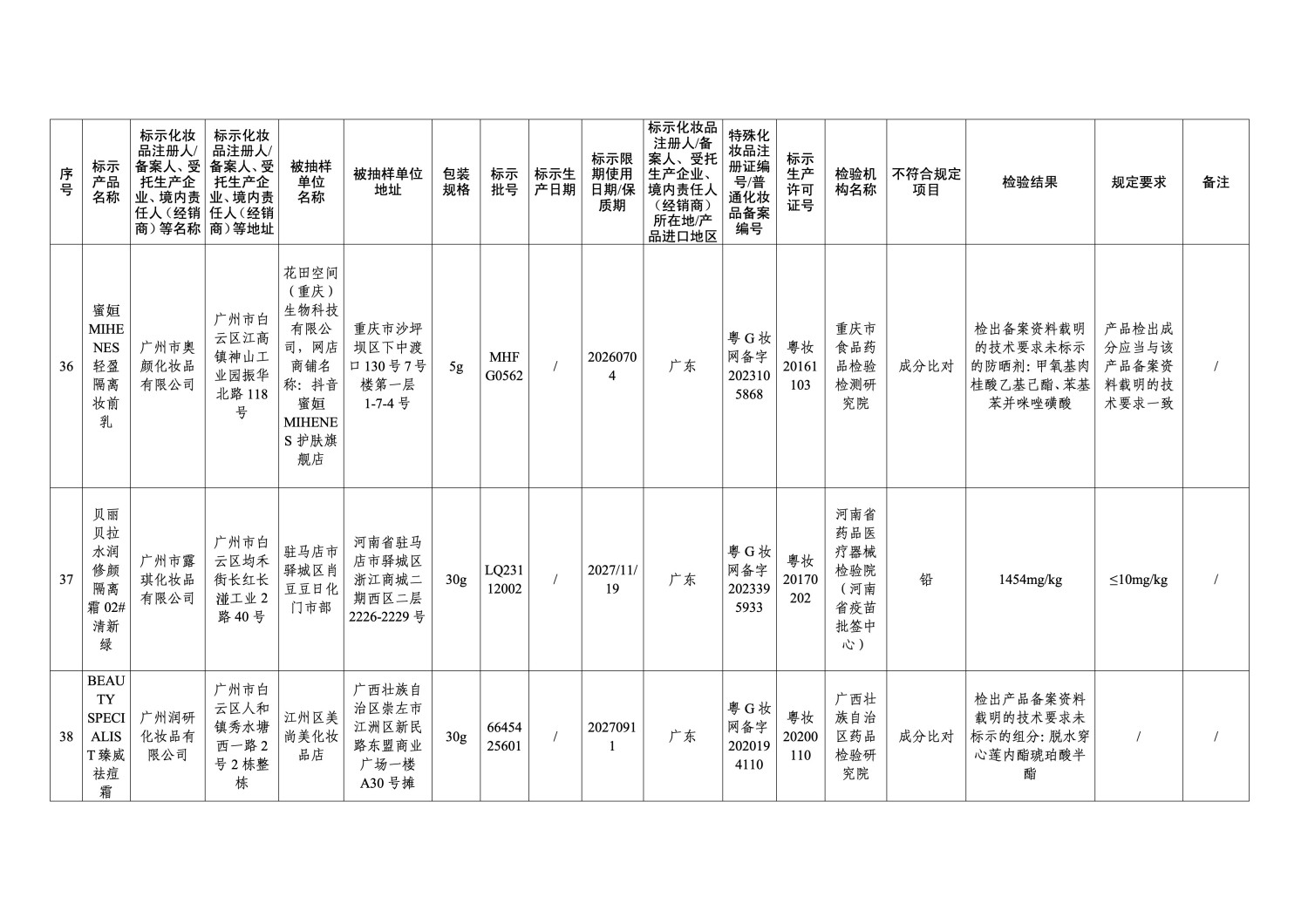 国家药监局通报 47 批次不符合规定化妆品 涉及染发膏、防晒霜等多品类