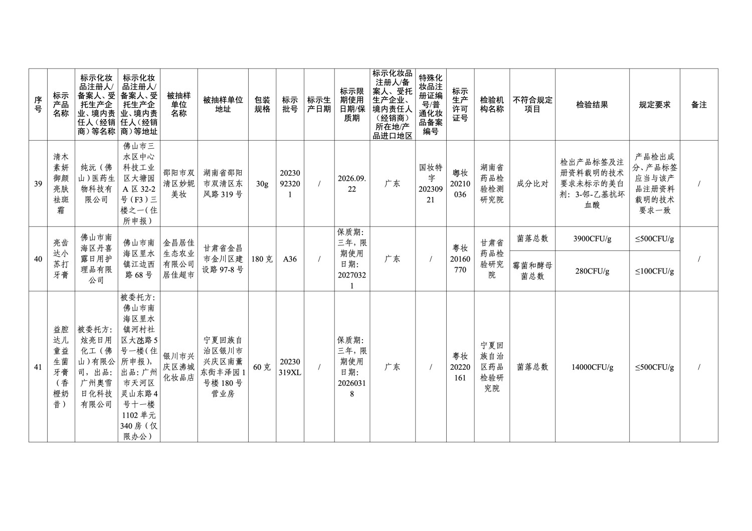 国家药监局通报 47 批次不符合规定化妆品 涉及染发膏、防晒霜等多品类
