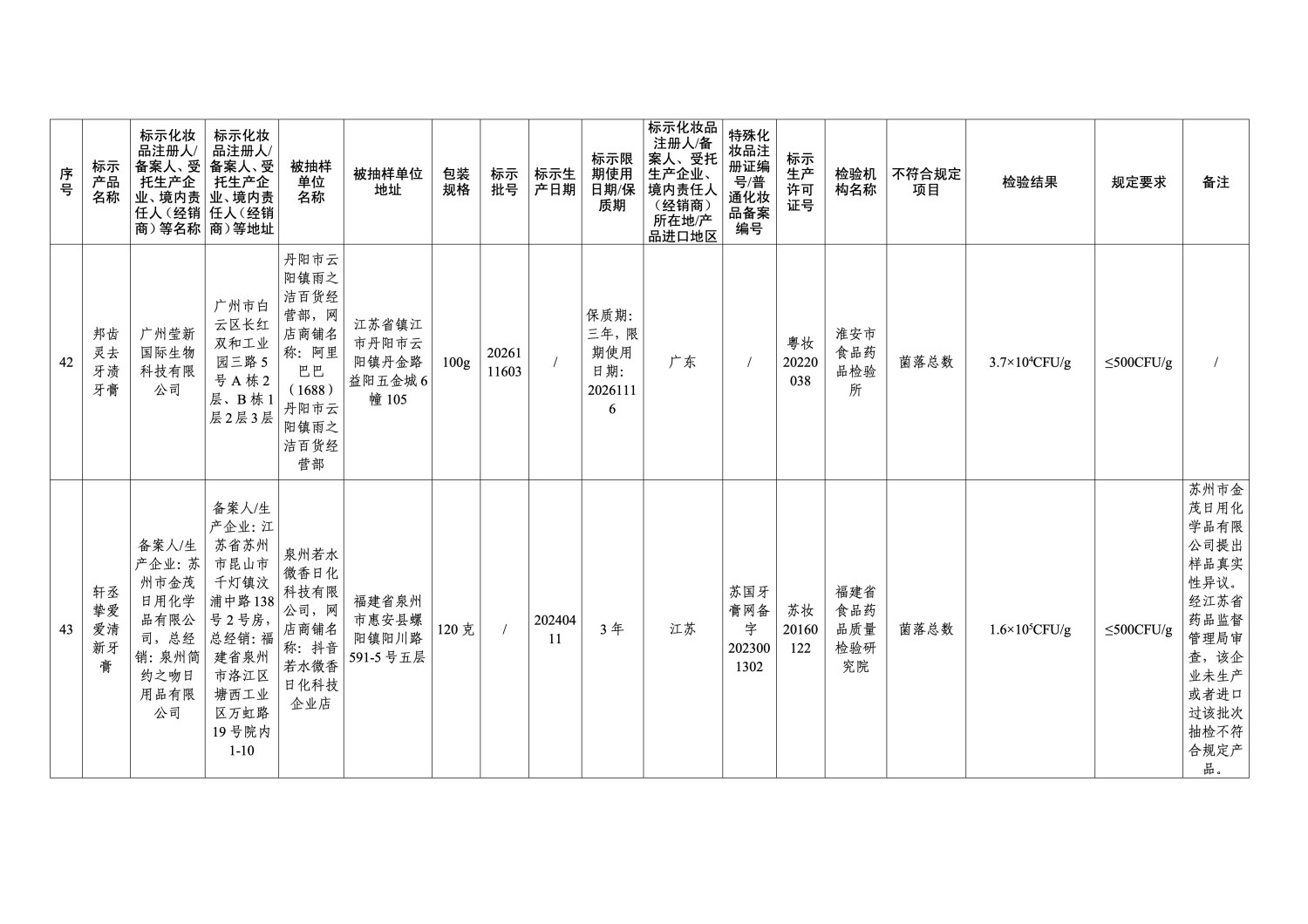 国家药监局通报 47 批次不符合规定化妆品 涉及染发膏、防晒霜等多品类
