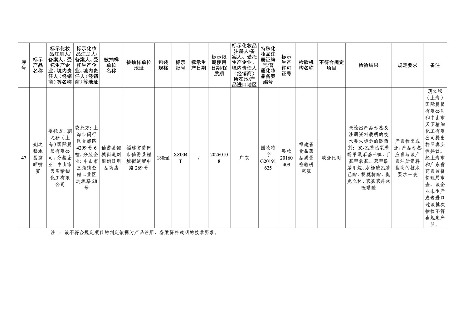 国家药监局通报 47 批次不符合规定化妆品 涉及染发膏、防晒霜等多品类