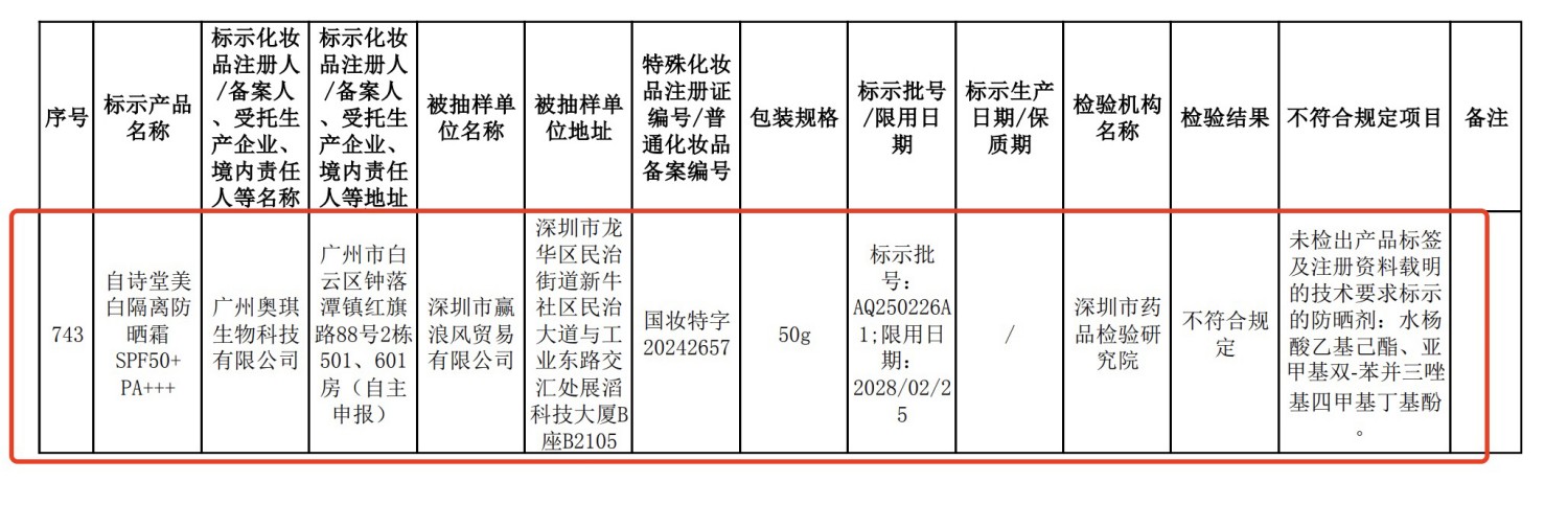 4款产品抽检不合格，广东省药监局通告化妆品抽检结果
