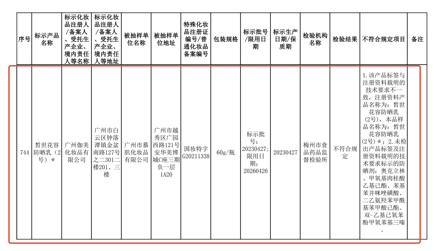 4款产品抽检不合格，广东省药监局通告化妆品抽检结果