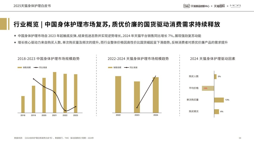 2025天猫身体护理白皮书