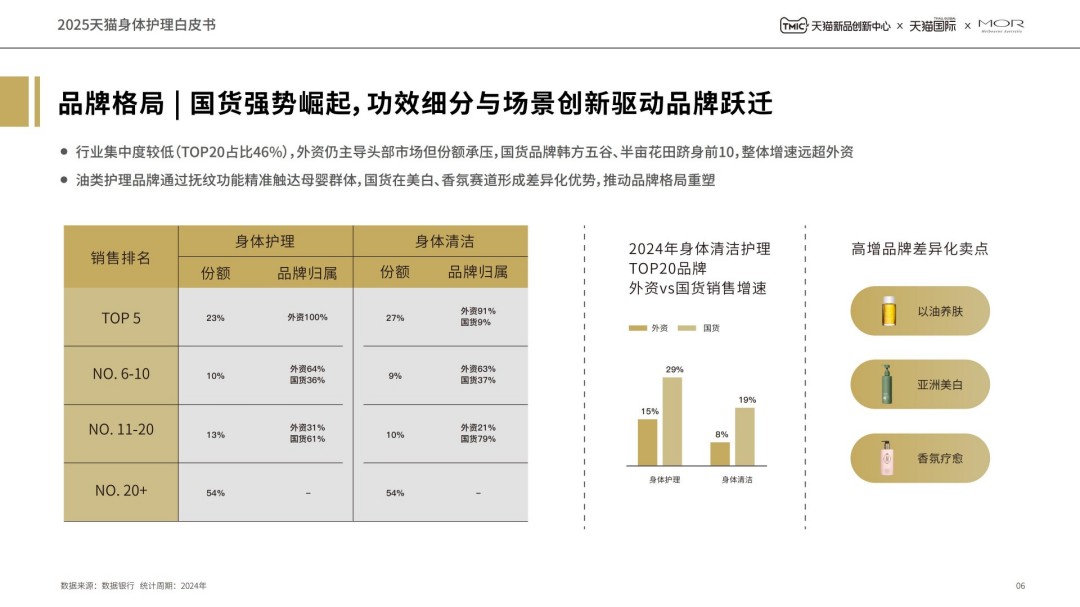 2025天猫身体护理白皮书