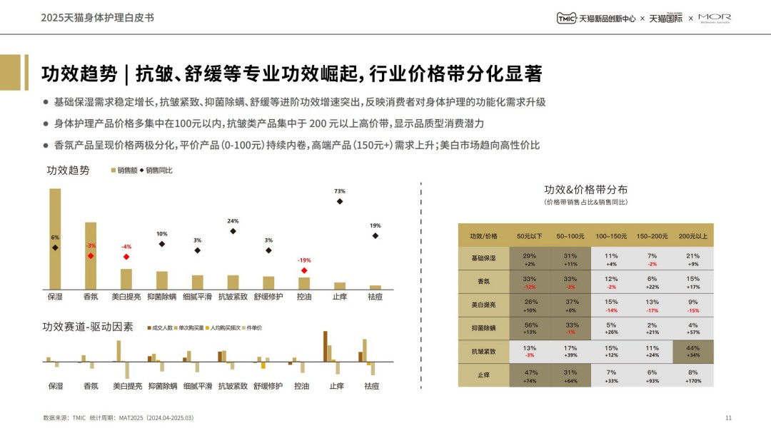 2025天猫身体护理白皮书