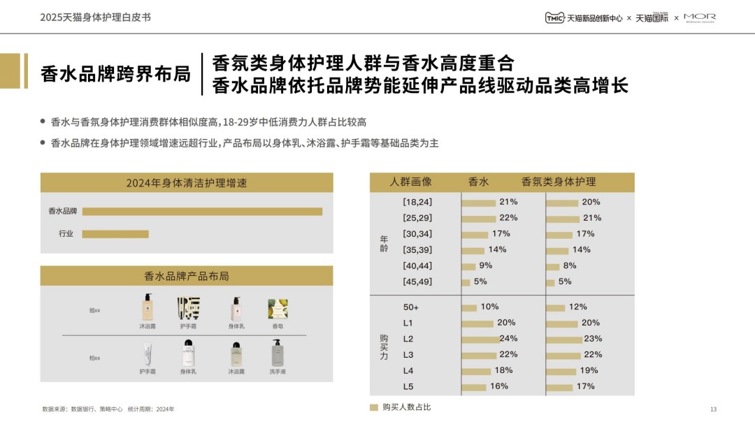 2025天猫身体护理白皮书