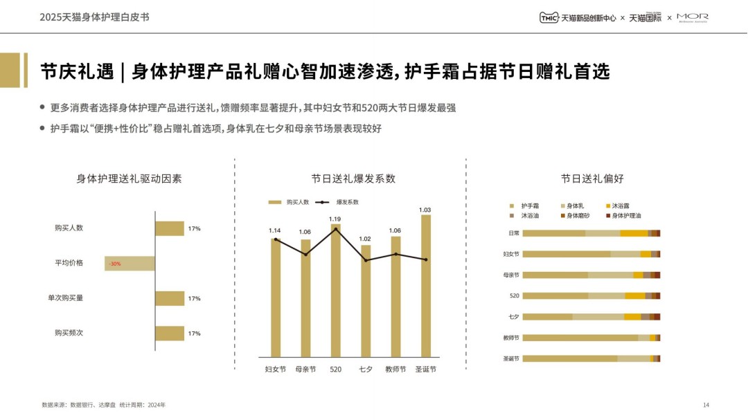 2025天猫身体护理白皮书