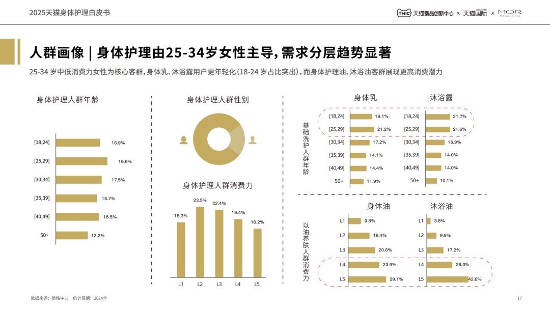 2025天猫身体护理白皮书