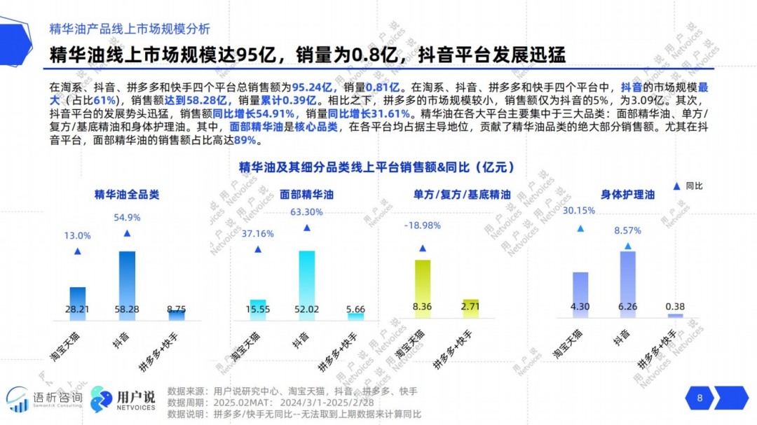 2025年线上精华油品类消费趋势洞察报告