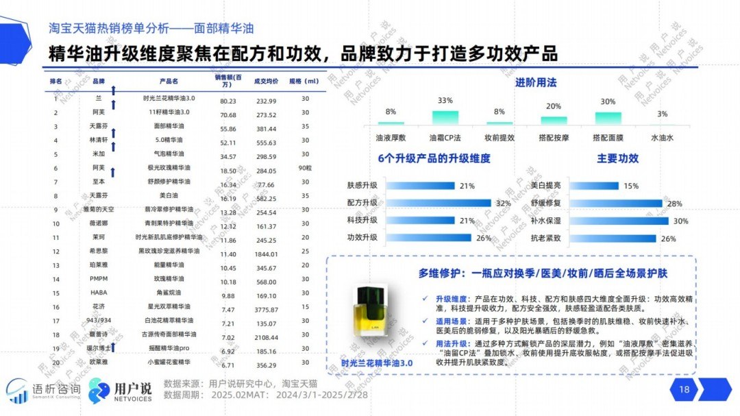 2025年线上精华油品类消费趋势洞察报告